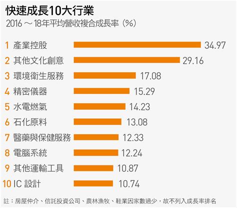 台灣十大賺錢行業|台灣成長最快十大行業 反映什麼趨勢？